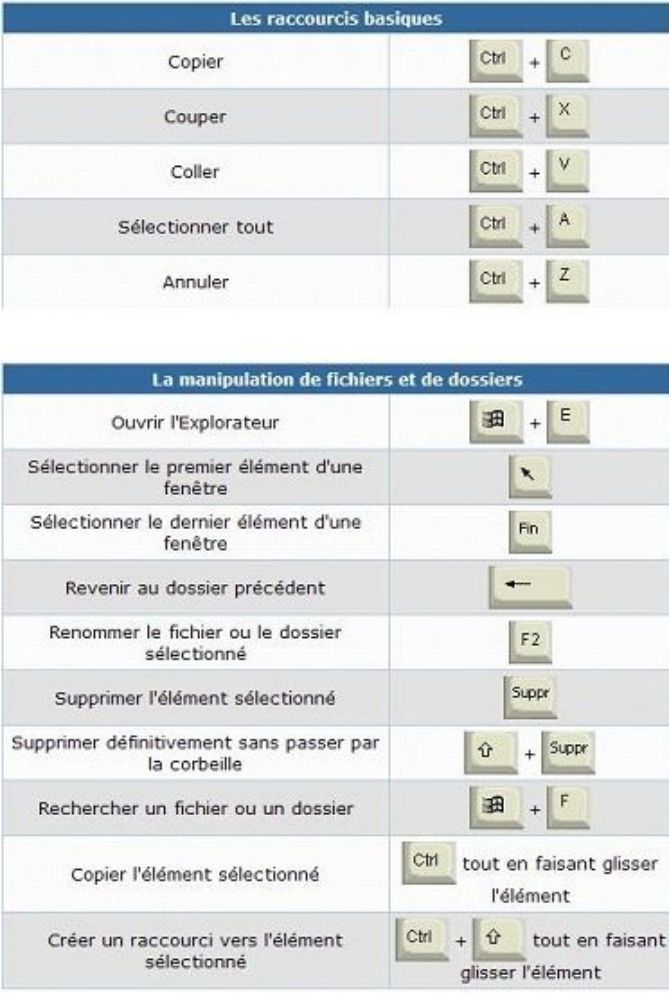 Les raccourcis
